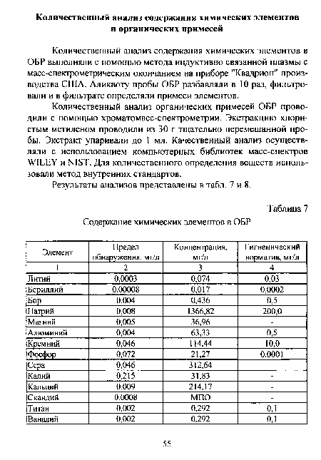 Результаты анализов представлены в табл. 7 и 8.