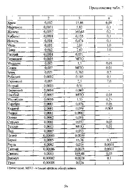 Примечание. МГЮ - меньше предела обнаружения.