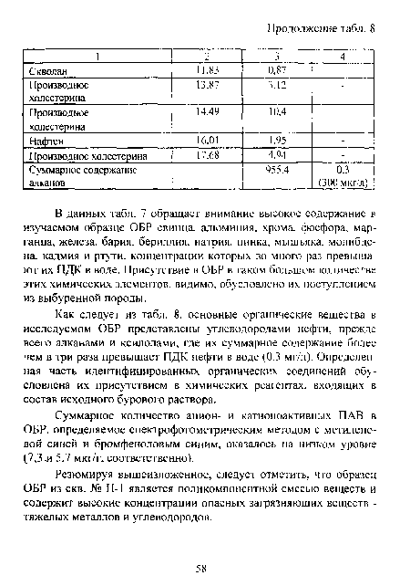 В данных табл. 7 обращает внимание высокое содержание в изучаемом образце ОБР свинца, алюминия, хрома, фосфора, марганца, железа, бария, бериллия, натрия, цинка, мышьяка, молибдена, кадмия и ртути, концентрации которых во много раз превышают их ПДК в воде. Присутствие в ОБР в таком большом количестве этих химических элементов, видимо, обусловлено их поступлением из выбуренной породы.