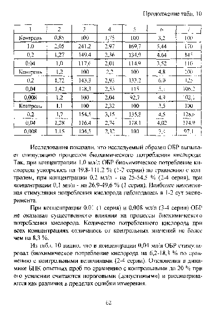 Исследования показали, что исследуемый образец ОБР вызывает стимуляцию процессов биохимического потребления кислорода. Так, при концентрации 1.0 мл/л ОБР биохимическое потребление кислорода ускорялось на 49,8-141,2 % (1-2 серии) по сравнению с контролем, при концентрации 0,2 мл/л - на 25-54,5 % (2-4 серия), при концентрации 0,1 мл/л - на 26,9-49,6 % (1 серия). Наиболее интенсивная стимуляция потребления кислорода наблюдалась в 1 -2 сут эксперимента.