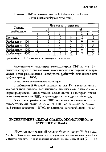 Рассчитанные параметры токсикометрии ОБР из скв. П-1 свидетельствуют о его высокой токсичности для дафний и тетра-химен. Темп размножения ТеиаЬутепа рупГоптш нарушается при разбавлении до 1:4000.