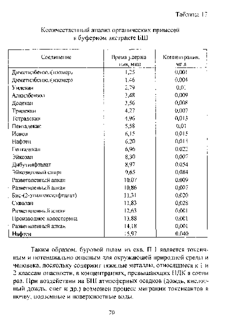 Таким образом, буровой шлам из скв. П-1 является токсичным и потенциально опасным для окружающей природной среды и человека, поскольку содержит тяжелые металлы, относящиеся к 1 и 2 классам опасности, в концентрациях, превышающих ПДК в сотни раз. При воздействии на БШ атмосферных осадков (дождь, кислотный дождь, снег и др.) возможен процесс миграции токсикантов в почву, подземные и поверхностные воды.