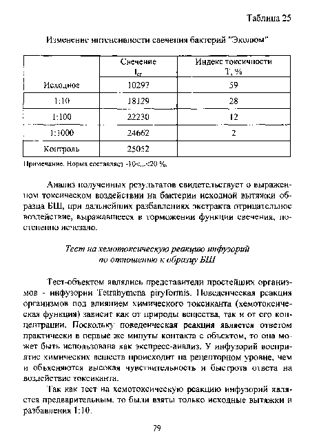 Примечание. Норма составляет -10<...<20 %.