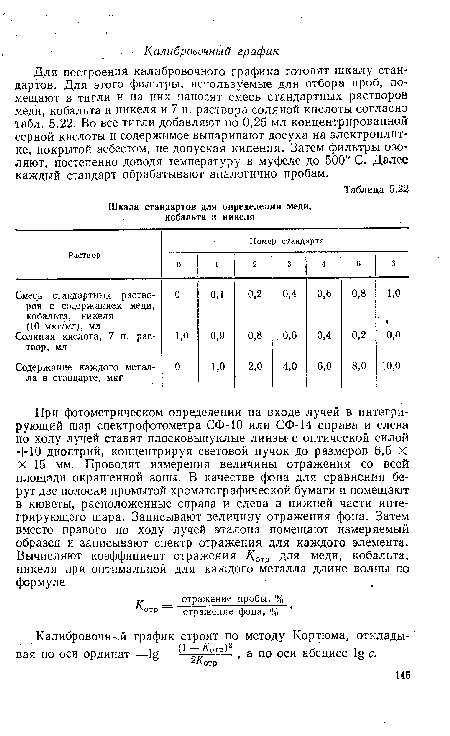 Шкала стандартов для определения меди, кобальта и никеля