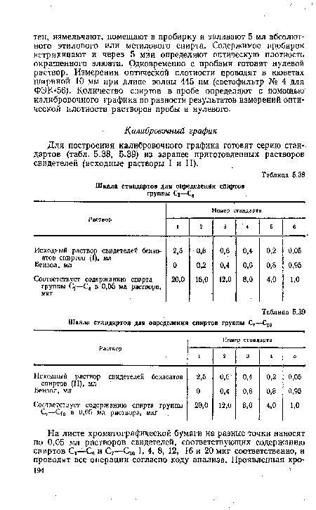 Шкала стандартов для определения спиртов группы С —С,