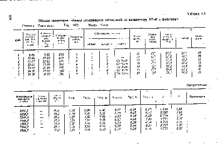 Образец заполнения таблицы спектральных наблюдений по актинометру АТ-50 с фильтрами