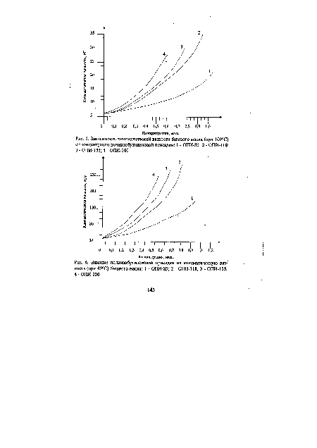 Зависимость кинематической вязкости базового масла (при 100°С) от концентрации полиизобутиленовой присадки