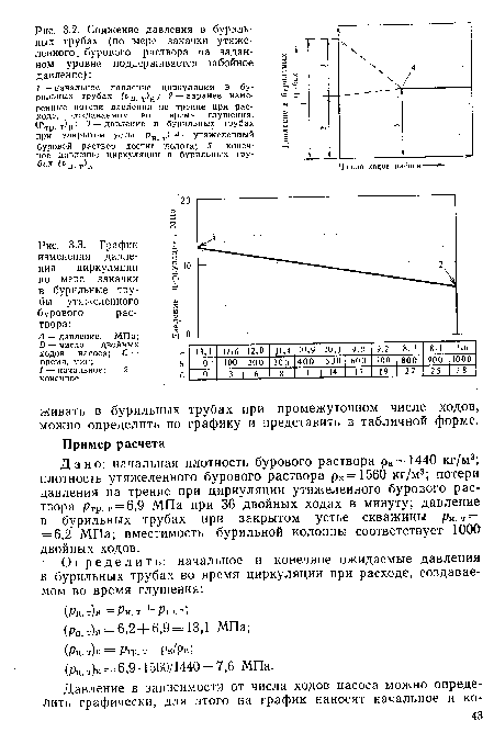 График изменения давления циркуляции по мере закачки в бурильные трубы утяжеленного бурового раствора