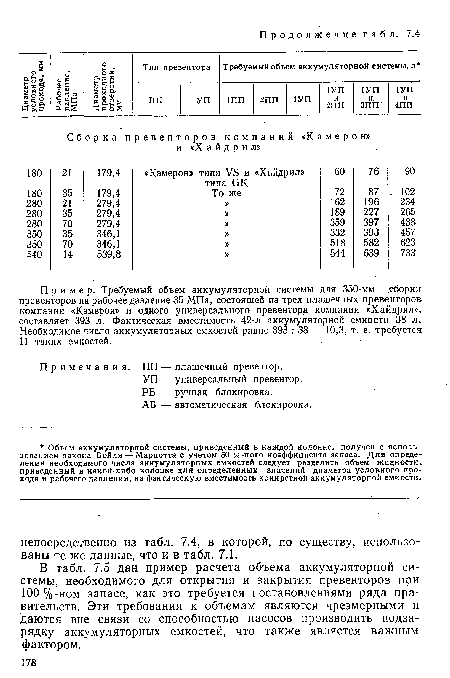 Примечания. ПП — плашечный превентор.