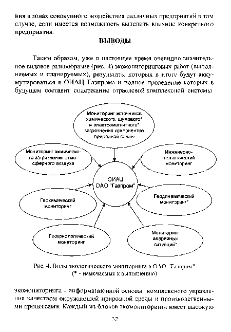 Виды экологического мониторинга в ОАО "Газпром" (  - намечаемые к выполнению)