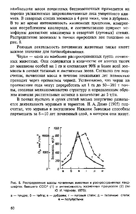 Распределение массы почвенных животных в распространенных ландшафтах бывшего СССР (1) и интенсивность жизненных процессов (2) (по