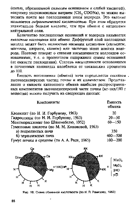Схема обменной кислотности (по Н. П. Ремизову, 1963)