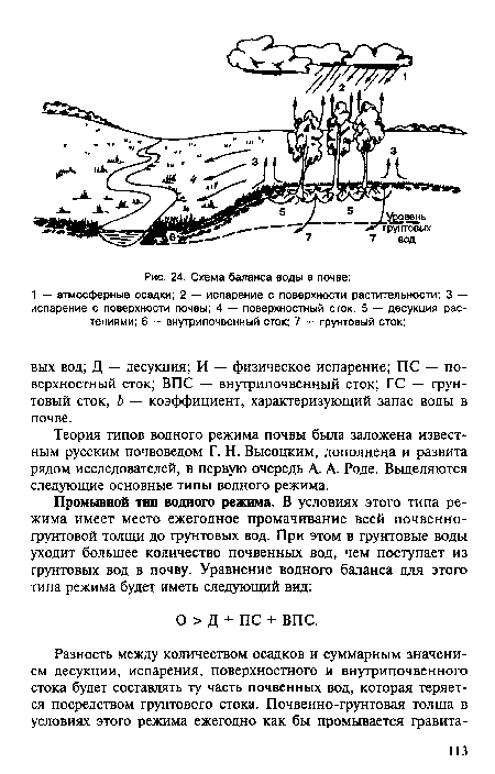 Теория типов водного режима почвы была заложена известным русским почвоведом Г. Н. Высоцким, дополнена и развита рядом исследователей, в первую очередь А. А. Роде. Выделяются следующие основные типы водного режима.