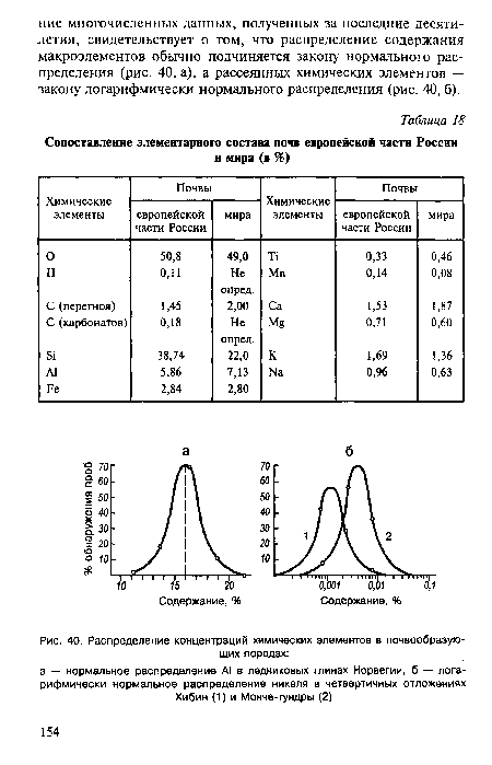 Распределение концентраций химических элементов в почвообразующих породах