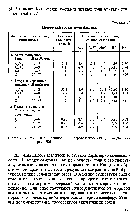 Примечание. 1 и 2 — данные В. В. Добровольского (1990); 3 — Дж. Тед-роу (1970).