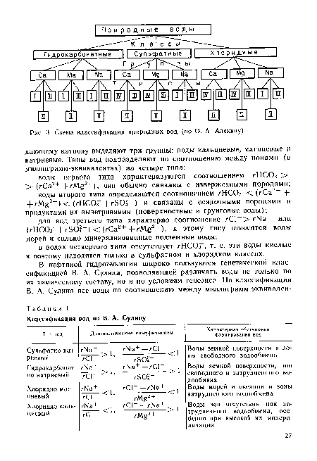 Классификация вод по В. А. Сулину