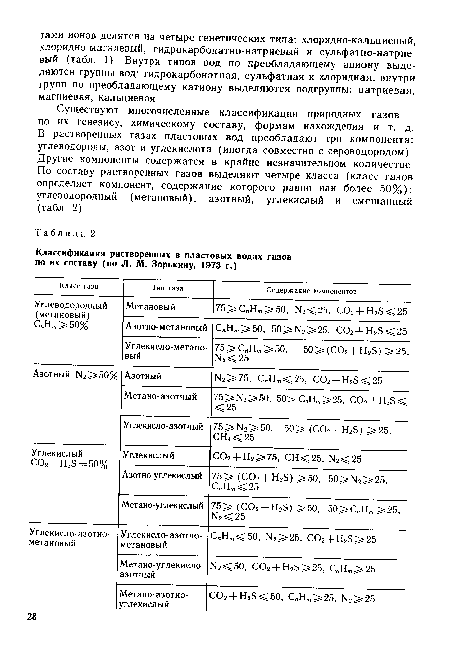 Классификация растворенных в пластовых водах газов по их составу (по Л. М. Зорькину, 1973 г.)