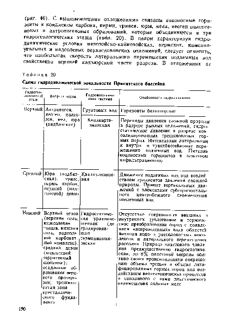 Схема гидродинамической зональности Припятского бассейна