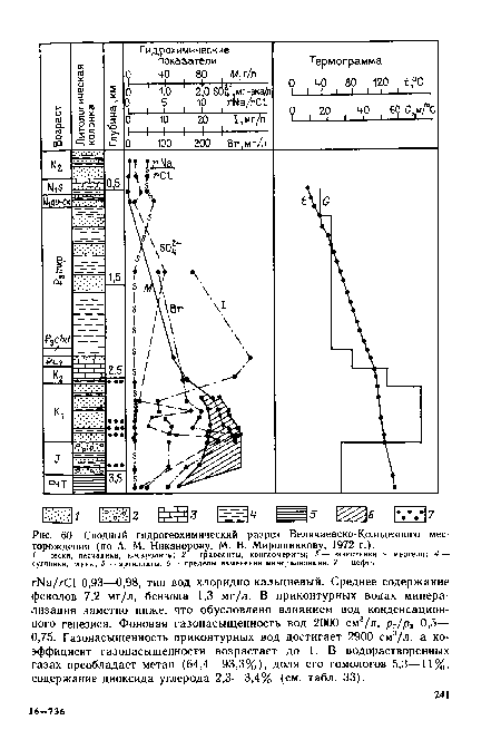 Сводный гидрогеохимический разрез Величаевско-Колодезного месторождения (по А. М. Никанорову, М. В. Мирошникову, 1972 г.).