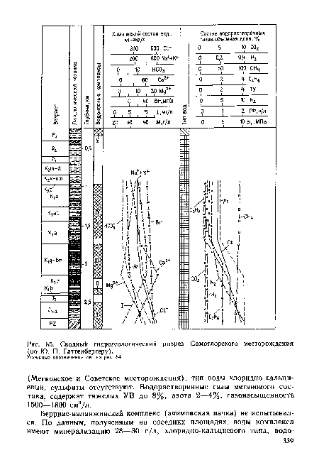 Сводный гидрогеологический разрез Самотлорского месторождения (по Ю. П. Гаттенбергеру).