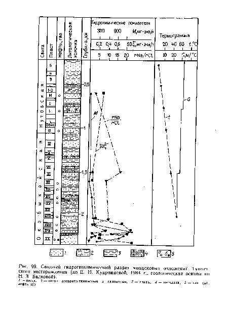 Сводный гидрогеохимический разрез миоценовых отложений Тунгорского месторождения (по Е. И. Кудрявцевой, 1984 г., геологическая основа по Н. 3. Балковой).