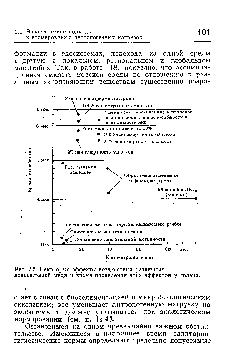 Некоторые эффекты воздействия различных концентраций меди и время проявления этих эффектов у гольца.