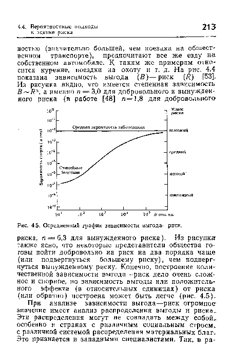 Осредненный график зависимости выгода—риск.