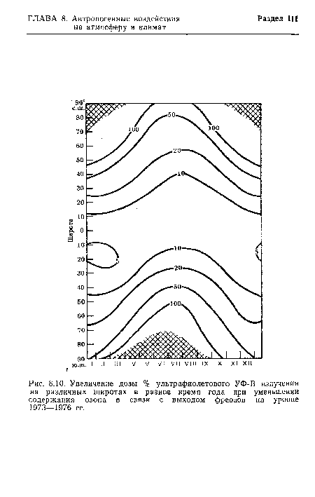 Увеличение дозы % ультрафиолетового УФ-В излучения на различных широтах в разное время года при уменьшении содержания озона в связи с выходом фреонов на уровне 1973—1976 гг.