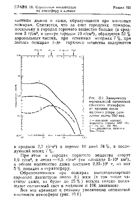 Зависимость вертикальной оптической плотности атмосферы от времени после ядерного удара (для длины волны 550 нм).