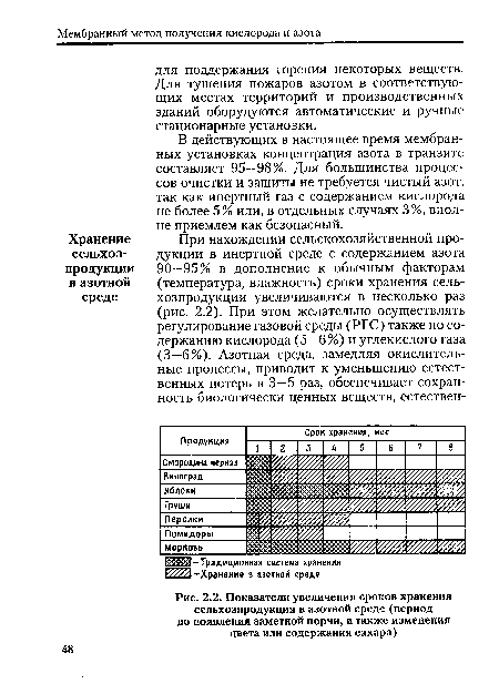 Показатели увеличения сроков хранения сельхозпродукции в азотной среде (период до появления заметной порчи, а также изменения цвета или содержания сахара)