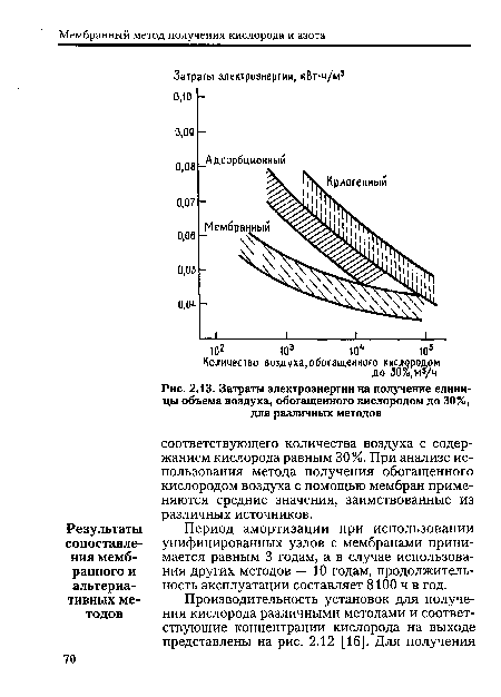 Затраты электроэнергии на получение единицы объема воздуха, обогащенного кислородом до 30%, для различных методов