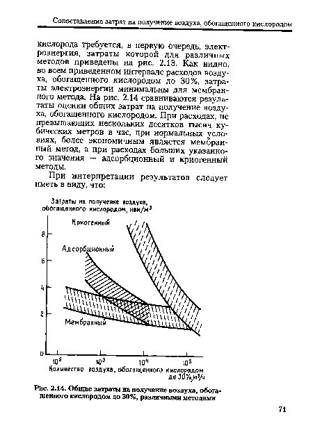 Общие затраты на получение воздуха, обога щенного кислородом до 30%, различными методами