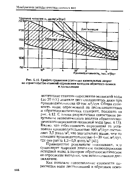 График сравнения удельных капитальных затрат на строительство станций опреснения методом обратного осмоса
