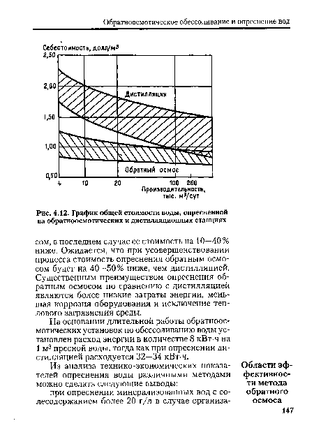 График общей стоимости воды, опресненной на обратноосмотических и дистилляционных станциях