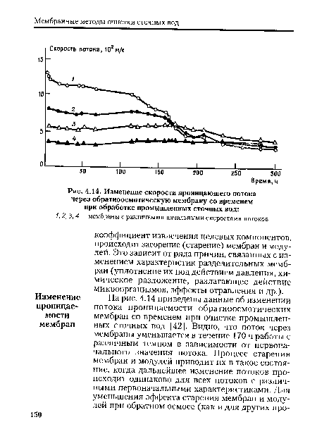Изменение скорости проницающего потока через обратноосмотическую мембрану со временем при обработке промышленных сточных вод