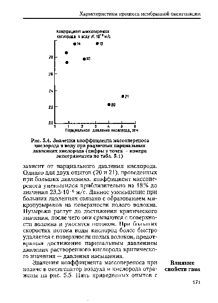 Значения коэффициента массопереноса кислорода в воду при различных парциальных давлениях кислорода (цифры у точек — номера экспериментов по табл. 5.1)
