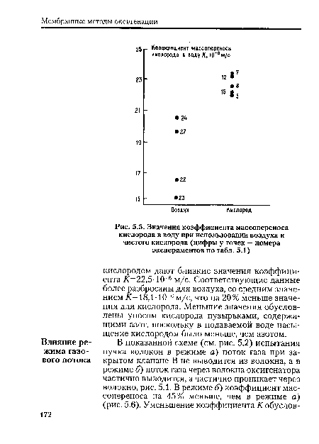 Значения коэффициента массопереноса кислорода в воду при использовании воздуха и чистого кислорода (цифры у точек — номера экспериментов по табл. 5.1)