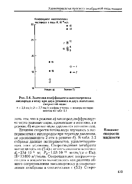 Значения коэффициента массопереноса кислорода в воду при двух режимах и двух значениях скоростей воды