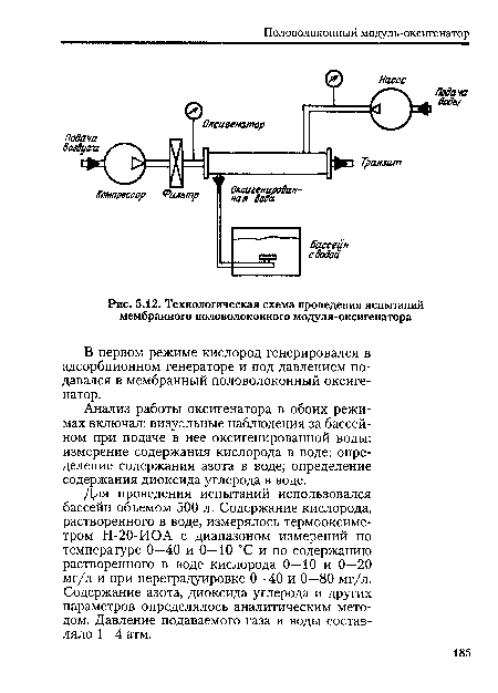 Технологическая схема проведения испытаний мембранного половолоконного модуля-оксигенатора