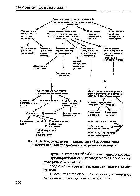 Морфологический анализ способов уменьшения концентрационной поляризации и загрязнения мембран