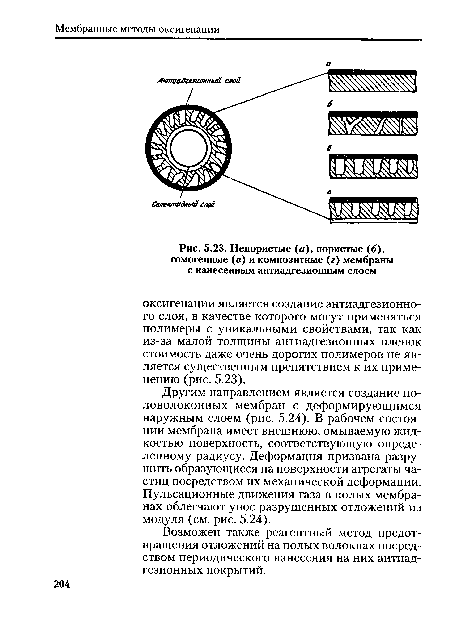 Непористые (а), пористые (б), гомогенные (в) и композитные (г) мембраны с нанесенным антиадгезионным слоем