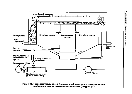 Технологическая схема флотационной установки с использованием мембранного половолоконного оксигенатора (сатуратора)