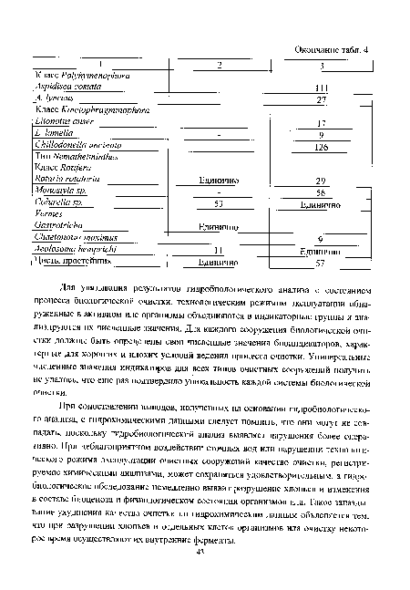 При сопоставлении выводов, полученных на основании гидробиологического анализа, с гидрохимическими данными следует помнить, что они могут не совпадать, поскольку гидробиологический анализ выявляет нарушения более оперативно. При неблагоприятном воздействии сточных вод или нарушении технологического режима эксплуатации очистных сооружений качество очистки, регистрируемое химическими анализами, может сохраняться удовлетворительным, а гидробиологическое обследование немедленно выявит разрушение хлопьев и изменения в составе биоценоза и физиологическом состоянии организмов ила. Такое запаздывание ухудшения качества очистки по гидрохимическим данным объясняется тем, что при разрушении хлопьев и отдельных клеток организмов ила очистку некоторое время осуществляют их внутренние ферменты.