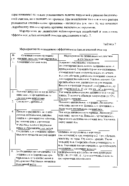 Мероприятия по ликвидации неблагоприятных воздействий и повышению эффективности биологической очистки представлены в табл. 7.