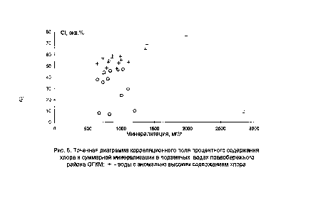 Диаграмма бора для серы