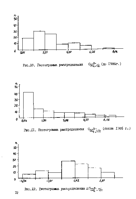 Гистограмма распределения с50^,г/л (после 1986 г  ^