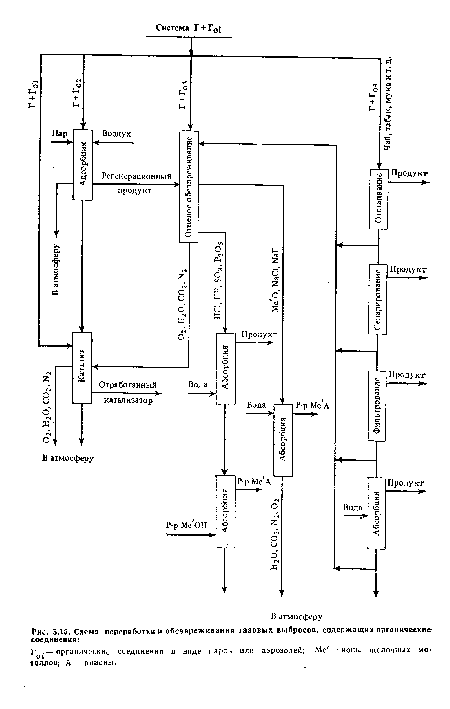 Схема переработки и обезвреживания газовых выбросов, содержащих органические соединения