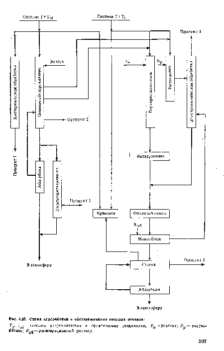 Схема переработки н обезвреживания твердых отходов