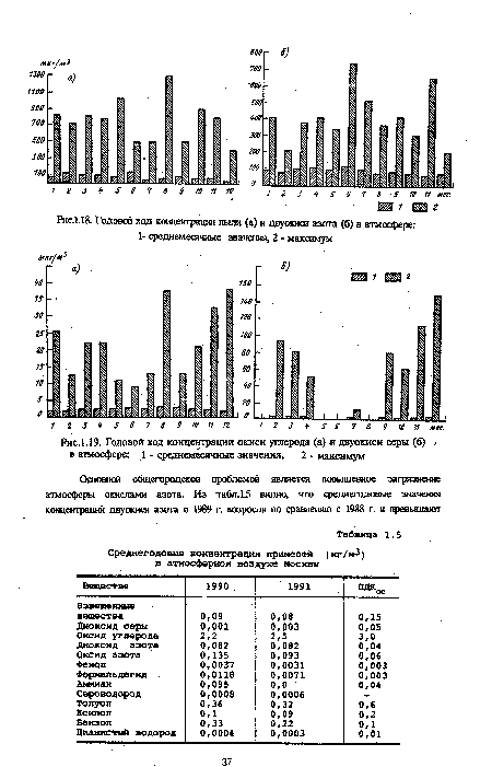 Ш. Годовой ход концентрации пыли (а) и двуокиси азота (б) в атмосфере