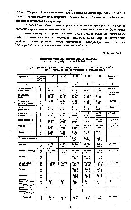 Средний уровень загрязнения воздуха и ПЗА (мг/м3) за 1987-1991 гг.